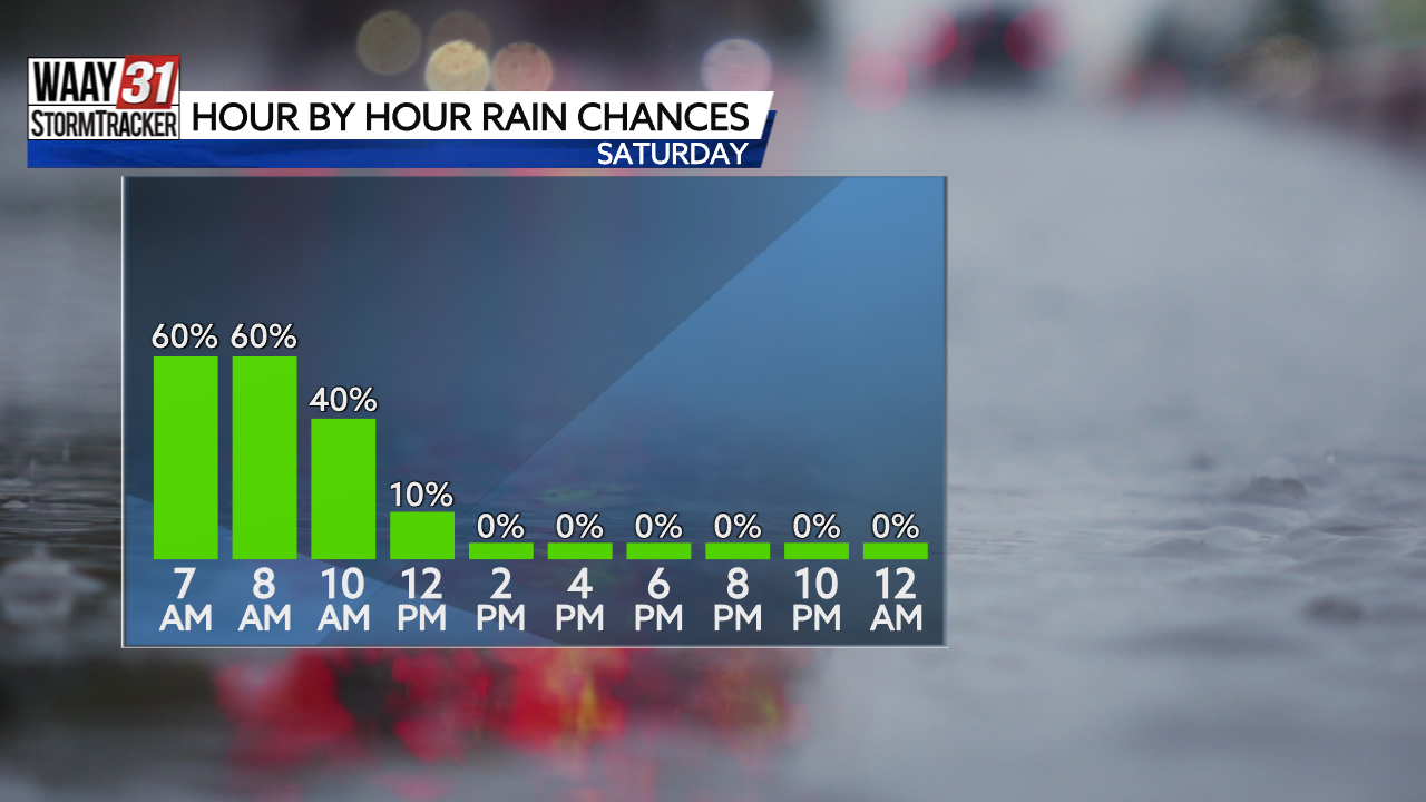 Saturday Rain Chances